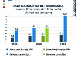 185 Mahasiswa FISIP Terima Bantuan Modal Usaha Mahasiswa 2024