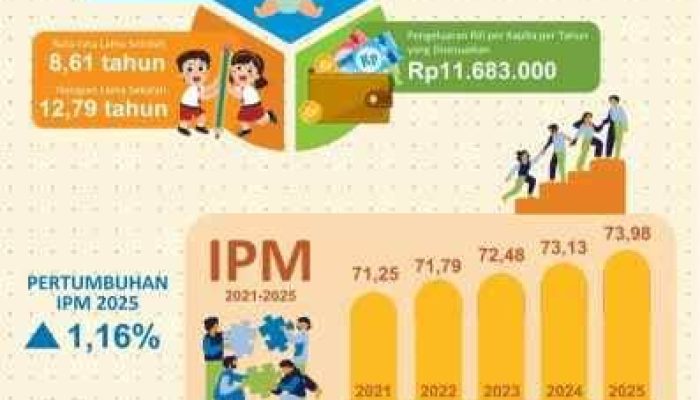 IPM Lampung Naik Jadi 73,98 dan Kian Kompetitif Secara Nasional