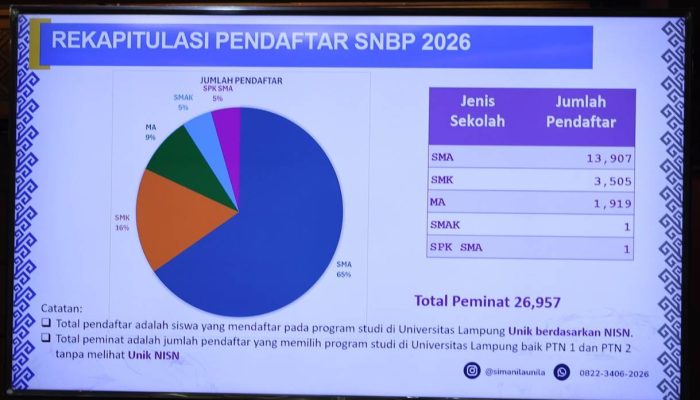 KIP Kuliah Dominasi SNBP Unila 2026, Akses Mahasiswa Kurang Mampu Meningkat