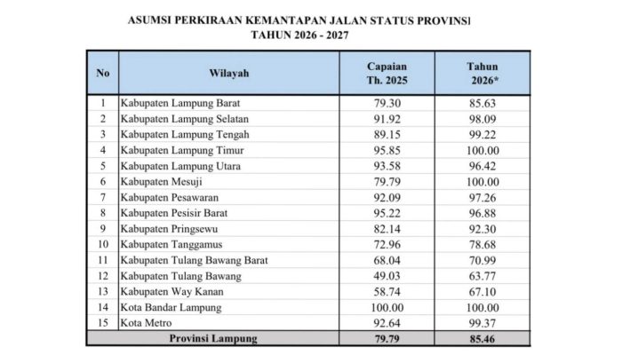 Infrastruktur Dikebut, Jalan Kabupaten Dongkrak Kemantapan Provinsi Lampung
