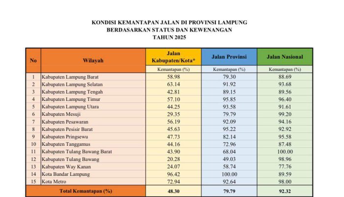 200 Km Jalan Diperbaiki, Pemprov Lampung Ungkap Kesenjangan Infrastruktur Daerah