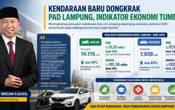 Daya Beli Masyarakat Meningkat, Pajak Kendaraan Lampung Tumbuh Signifikan