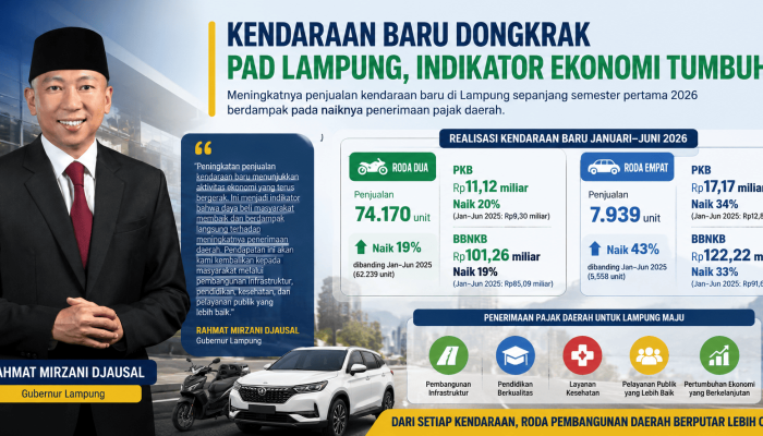 Daya Beli Masyarakat Meningkat, Pajak Kendaraan Lampung Tumbuh Signifikan